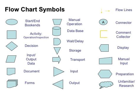 Flowchart Definition Basic Flowchart Symbols And Meaning Types Of Images