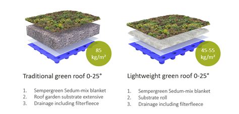 Traditional green roof or lightweight Sedum roof? - Sempergreen