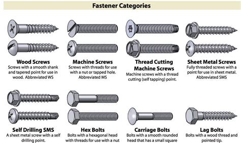 Types of fasteners : r/coolguides