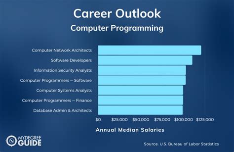 How to Become a Computer Programmer in 2025