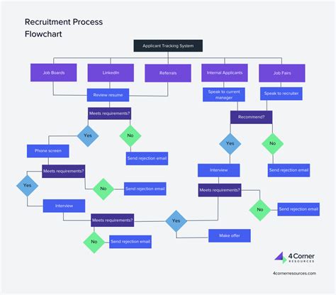 Data Flow Diagram For Recruitment Process [diagram] Data Flo