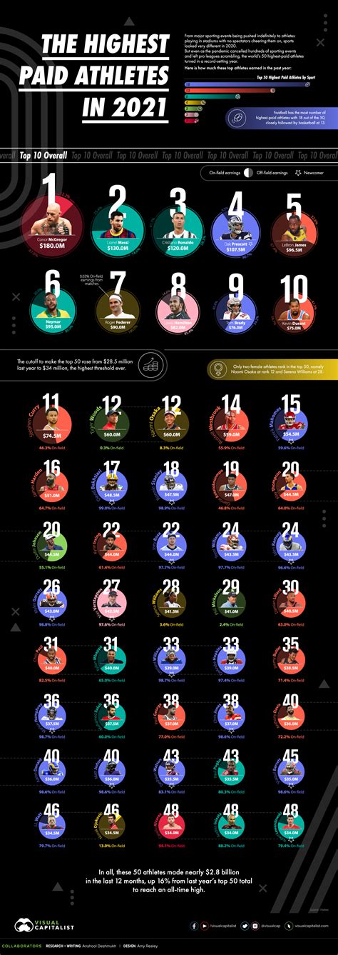 Visualized: The Highest-Paid Athletes in 2021 – Visual Capitalist Licensing