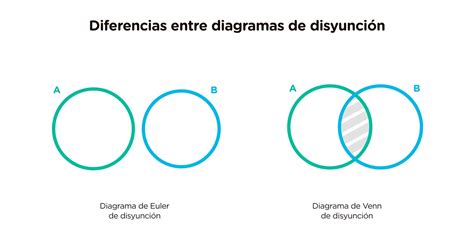 Diagrama de Venn - Qué es, cómo hacer uno y ejemplos