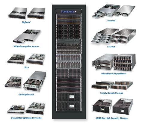 Graphic showing Supermicro server rack + server product families