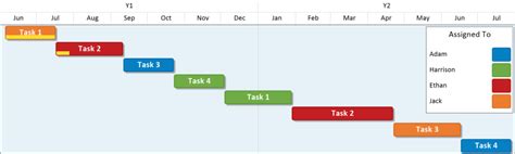 Smartsheet Gantt Chart | OnePager Express