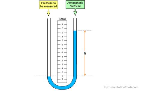 U-tube Manometer Principle - Inst Tools