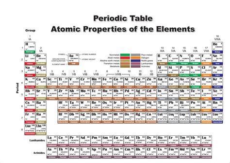 Periodic Table Atomic Properties of ... | Stock vector | Colourbox