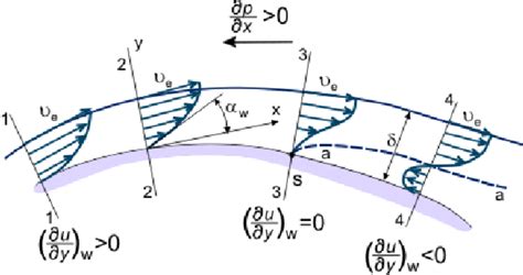 Boundary layer and flow separation | Download Scientific Diagram