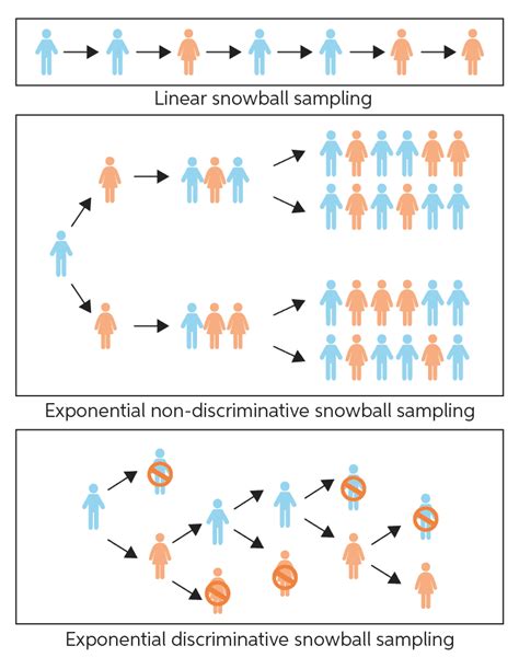 Snowball sampling | Chegg Writing