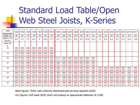 Span Chart For Open Web Truss Joists - Image to u