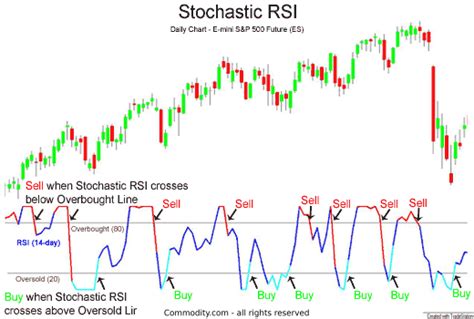 Stochastic RSI: How Two Indicators Combine to Provide a Powerful Signal ...