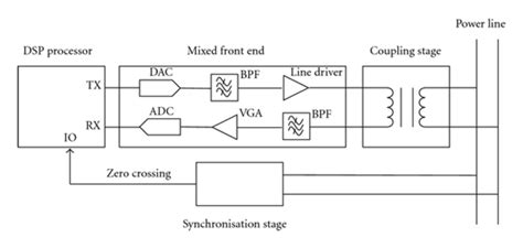 Function Block Diagram Plc