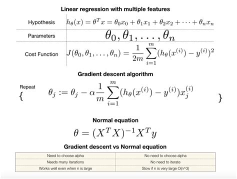 Linear Regression Formula Sheet