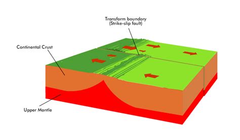 Transform Plate Boundaries Diagram