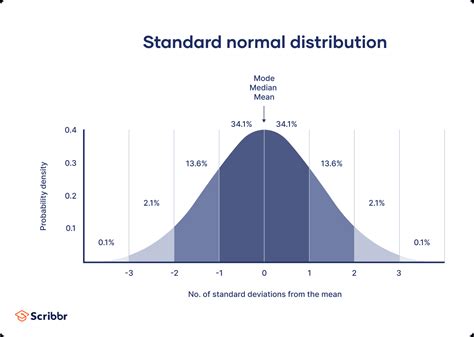 Normal Distribution | Examples, Formulas, & Uses