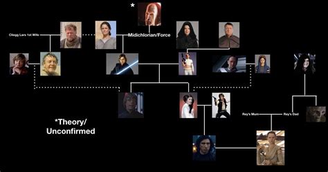 Skywalker Family Tree