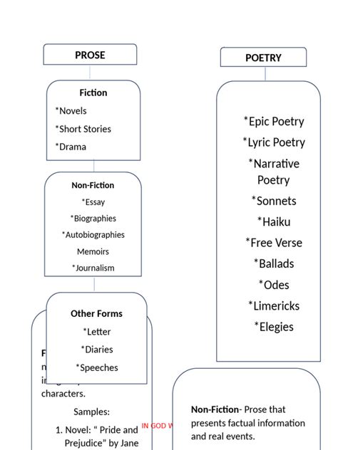 Example of Concept Map | PDF | Poetry