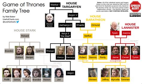 Game of Thrones Family Tree – ChartGeek.com