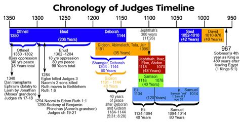 Lesson 17: Judges – Deborah, Gideon, Samson, and Ruth – Scriptures 101