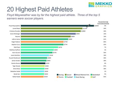 Highest Paid Athletes - Mekko Graphics