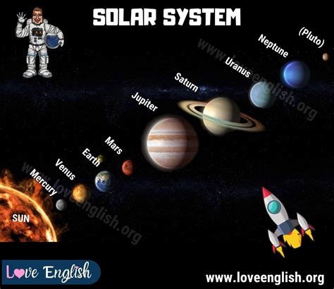 Solar System Planets: 9 Names of Planets in the Solar System - Love English