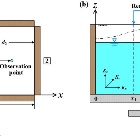 Schematic diagram of a rectangular-shaped unconfined aquifer with ...