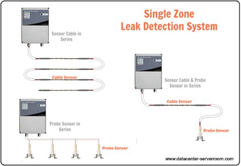 Water Leak Detection System for Data Center & Server Room