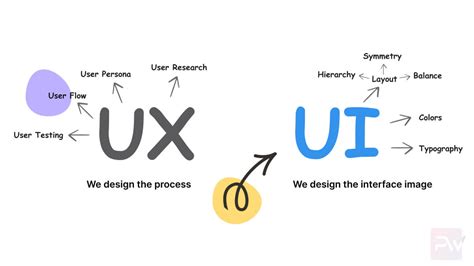 UI/UX Trends 2023: How Analytics are Transforming Design