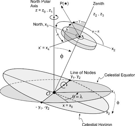 Celestial Equator and Horizon Systems of Coordinates. | Download ...