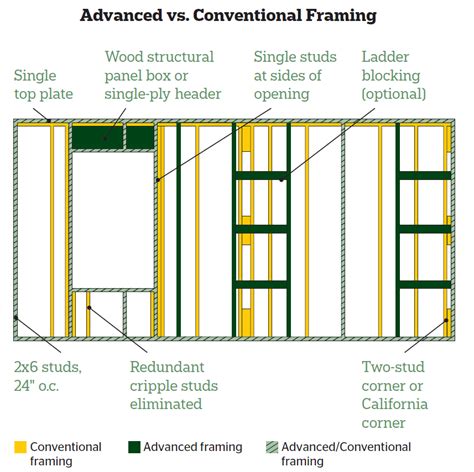 Upgrade Your Framing: Advanced Framing Techniques From APA | Remodeling ...