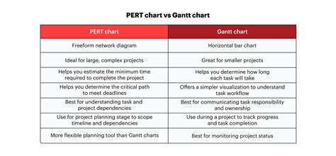 Gantt Chart Vs Pert Chart Vs Network Diagram Whats The Difference ...