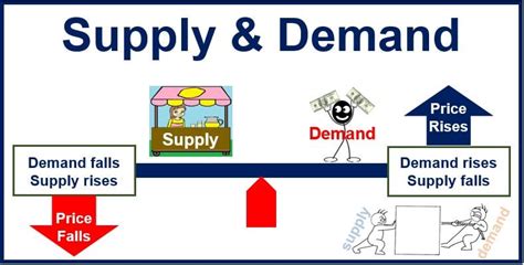 What is supply and demand? - Market Business News