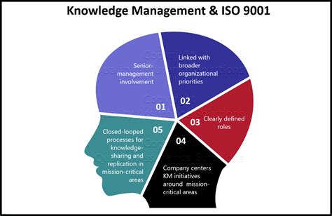 Knowledge Management