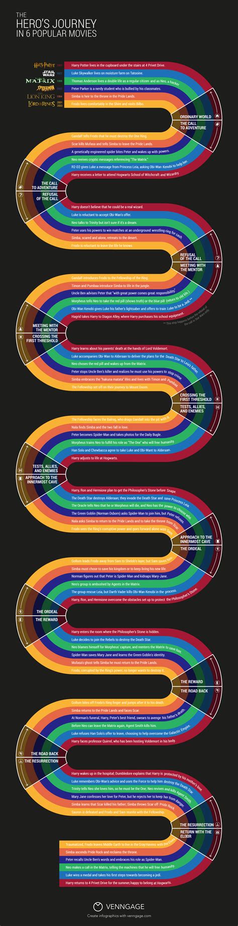 What Your 6 Favorite Movies Have in Common [Infographic] - Venngage