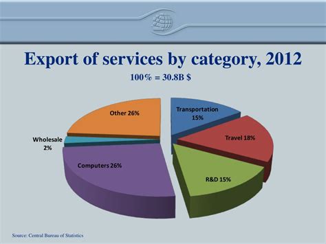 PPT - Israel Economy PowerPoint Presentation, free download - ID:5736340