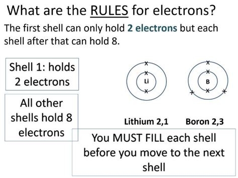 Electron configuration diagrams | Teaching Resources