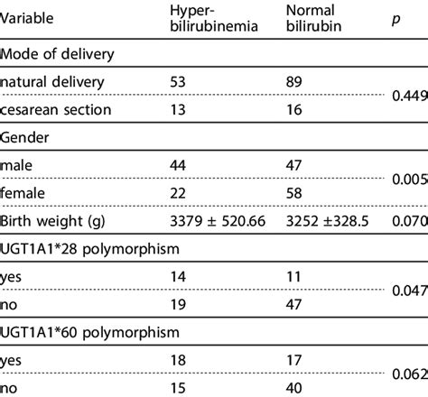 Prevalence of hyperbilirubinemia and normal serum bilirubin levels ...