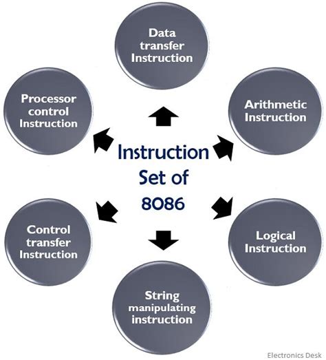 Instruction Set of 8086 Microprocessor - Electronics Desk