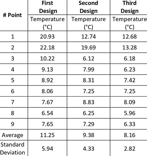 Air temperature values for the three designs | Download Scientific Diagram