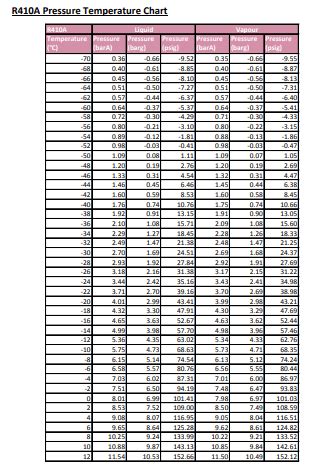 Download R-410A Refrigerant PT Chart PDF: Physical Properties ...