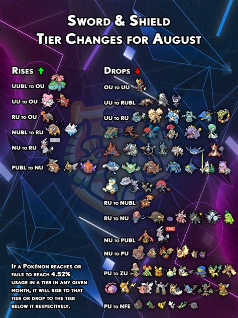 Data - Usage-Based Tier Update for August 2020 | Smogon Forums