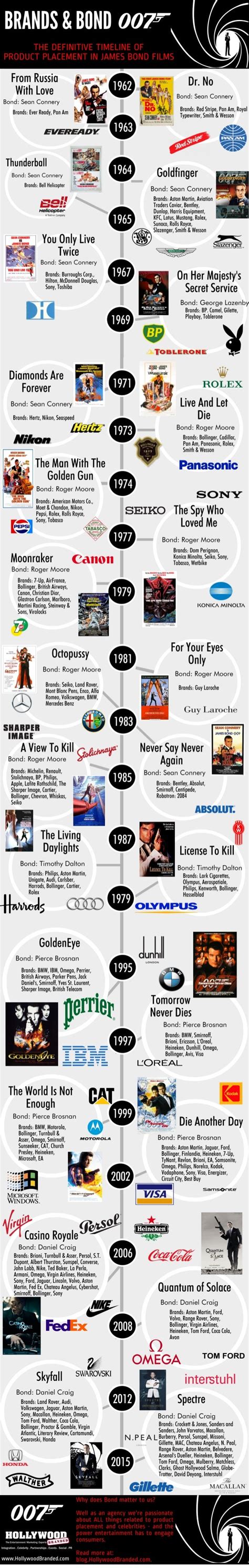 James Bond Product Placement: The Definitive Timeline Of Brands In Ja…