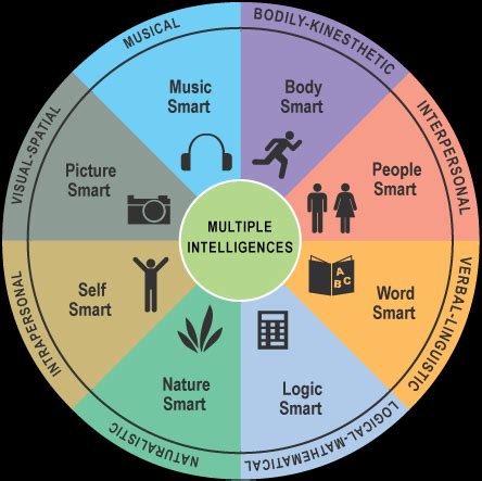 What Is Gardner S Theory Of Multiple Intelligences - Infoupdate.org