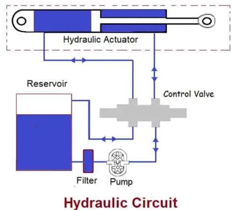 Hydraulic Actuator | Its Parts, Types, Working & Advantages