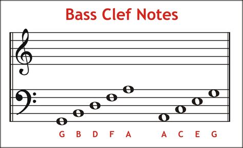 Bass Clef Notes Sounds | Bass Clef Notes