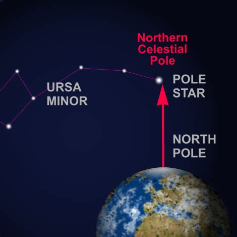 eSky: Northern Celestial Pole