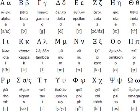 Greek Alphabet Pronunciation Chart