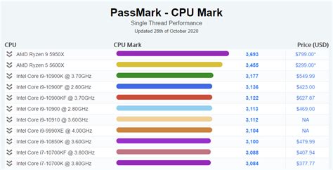 AMD Ryzen 9 5950X outpaces Intel Core i9-10900K by up to 20% in leaked ...