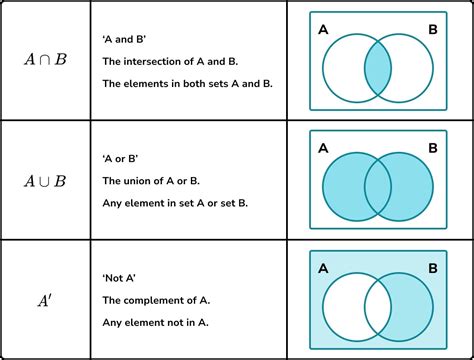 Triple Venn Diagram Set Notation