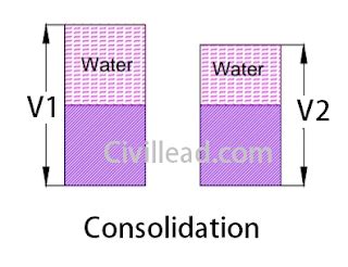 What is the Consolidation of Soil?- Types & Process - Civil Lead